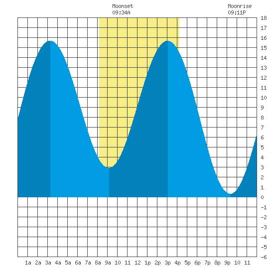 Cove Point tide chart for Monday, January 29, 2024