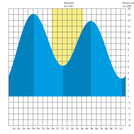 Cove Point tide chart for Tuesday, January 2, 2024