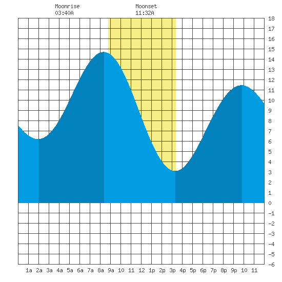 Cove Point tide chart for Saturday, January 6, 2024