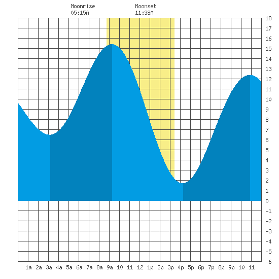 Cove Point tide chart for Sunday, January 7, 2024