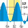 Cove Point tide chart for Monday, February 12, 2024