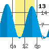Cove Point tide chart for Tuesday, February 13, 2024