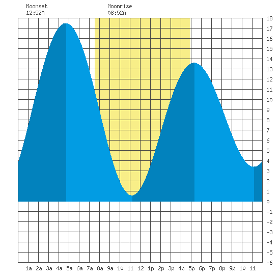 Cove Point tide chart for Thursday, February 15, 2024