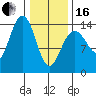 Cove Point tide chart for Friday, February 16, 2024