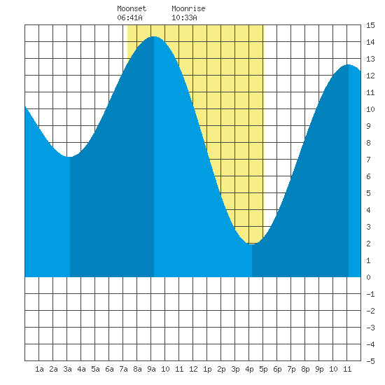 Cove Point tide chart for Monday, February 19, 2024