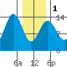 Cove Point tide chart for Thursday, February 1, 2024