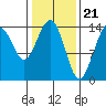 Cove Point tide chart for Wednesday, February 21, 2024