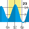 Cove Point tide chart for Friday, February 23, 2024