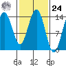 Cove Point tide chart for Saturday, February 24, 2024