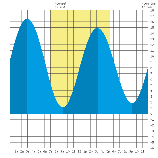 Cove Point tide chart for Wednesday, February 28, 2024