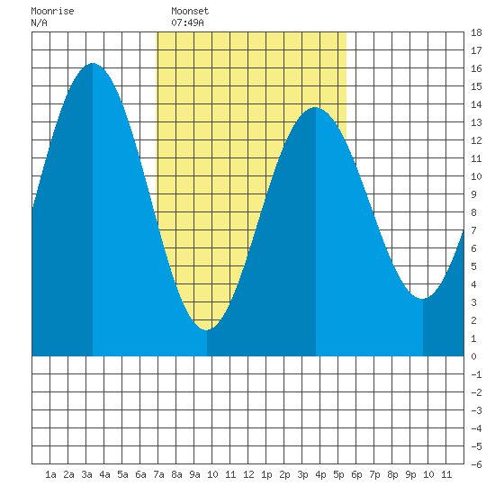 Cove Point tide chart for Thursday, February 29, 2024