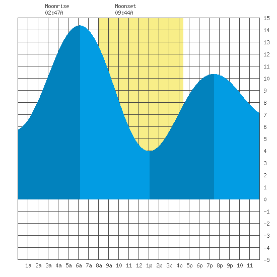 Cove Point tide chart for Saturday, February 3, 2024
