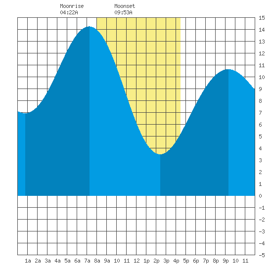 Cove Point tide chart for Sunday, February 4, 2024