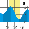 Cove Point tide chart for Monday, February 5, 2024