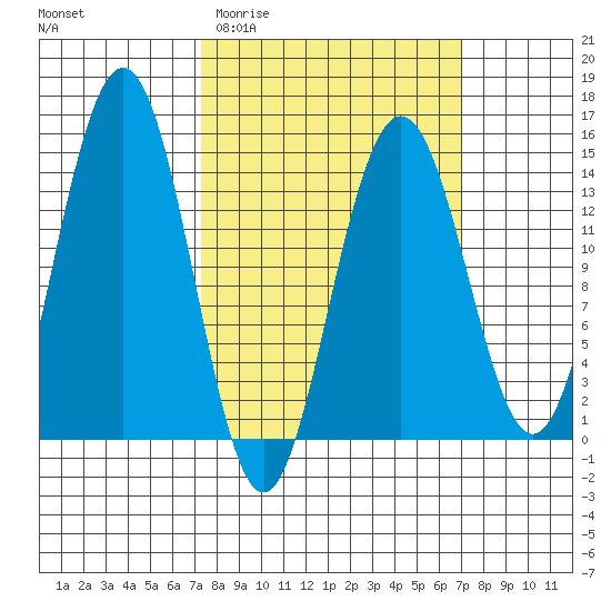 Cove Point tide chart for Wednesday, March 13, 2024