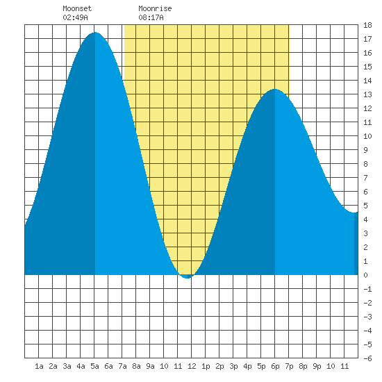 Cove Point tide chart for Friday, March 15, 2024
