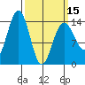 Cove Point tide chart for Friday, March 15, 2024