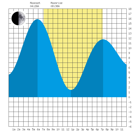Cove Point tide chart for Saturday, March 16, 2024
