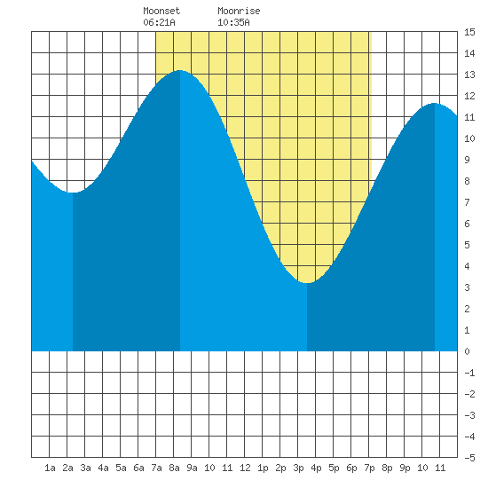 Cove Point tide chart for Monday, March 18, 2024