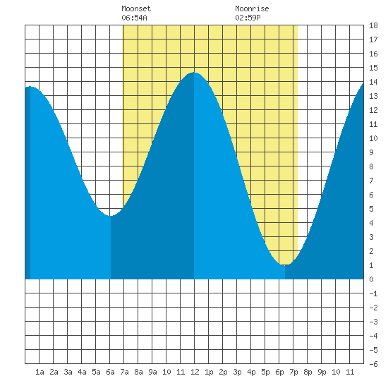 Cove Point tide chart for Thursday, March 21, 2024