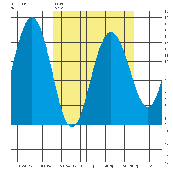 Cove Point tide chart for Thursday, March 28, 2024