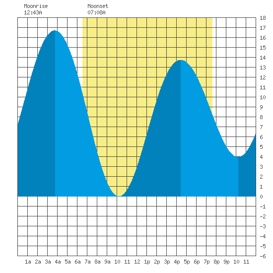 Cove Point tide chart for Friday, March 29, 2024