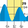 Cove Point tide chart for Friday, March 29, 2024