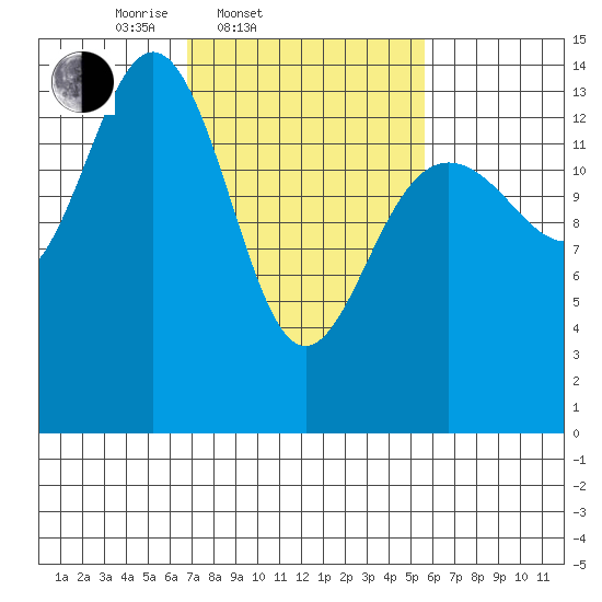 Cove Point tide chart for Sunday, March 3, 2024