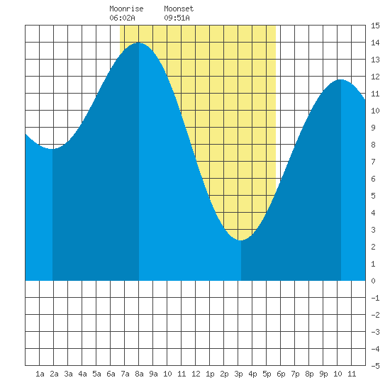 Cove Point tide chart for Tuesday, March 5, 2024