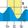 Cove Point tide chart for Tuesday, March 5, 2024