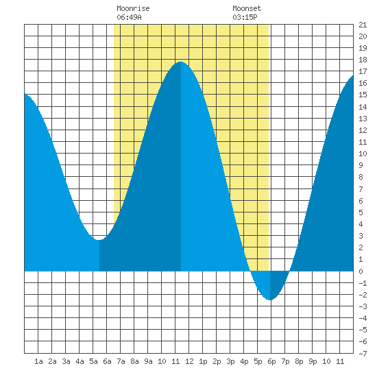Cove Point tide chart for Friday, March 8, 2024