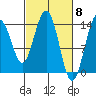 Cove Point tide chart for Friday, March 8, 2024