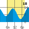 Cove Point tide chart for Thursday, April 18, 2024