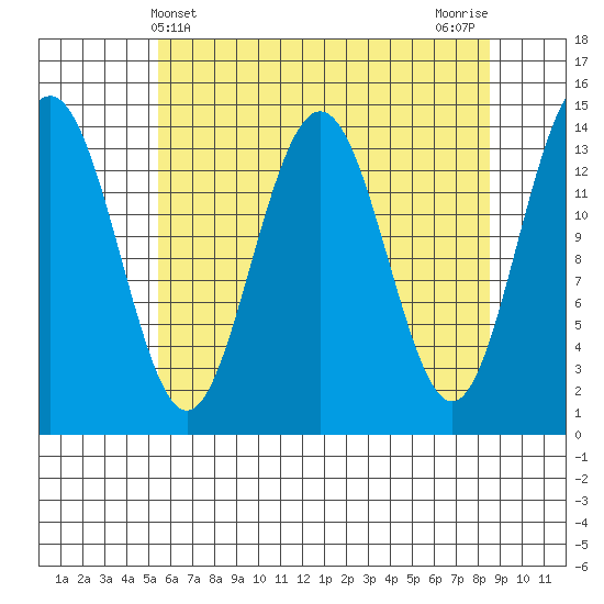 Cove Point tide chart for Sunday, April 21, 2024