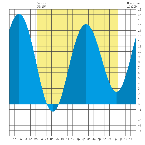 Cove Point tide chart for Wednesday, April 24, 2024