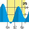 Cove Point tide chart for Thursday, April 25, 2024