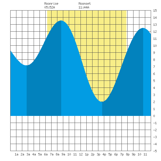 Cove Point tide chart for Wednesday, April 3, 2024
