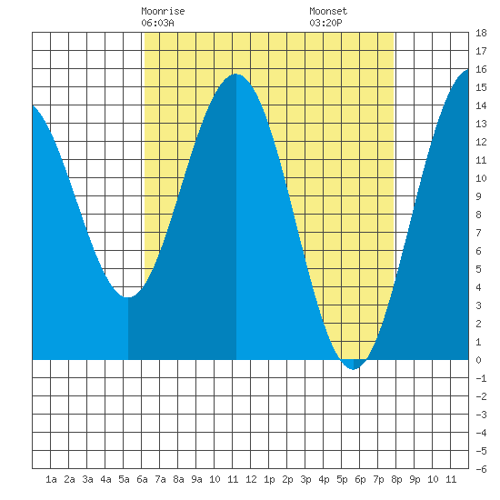 Cove Point tide chart for Friday, April 5, 2024