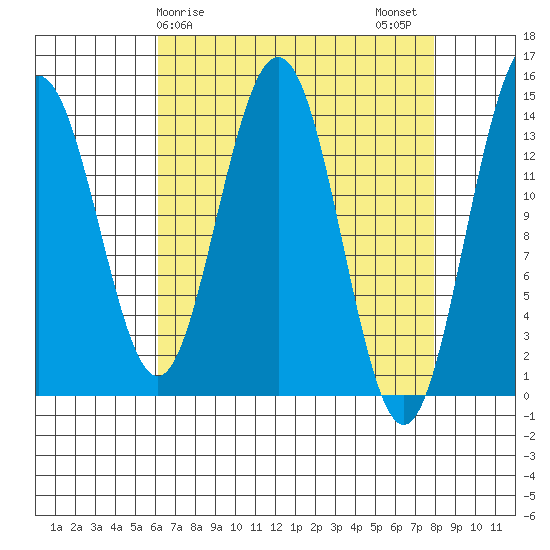 Cove Point tide chart for Saturday, April 6, 2024