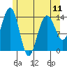 Cove Point tide chart for Saturday, May 11, 2024