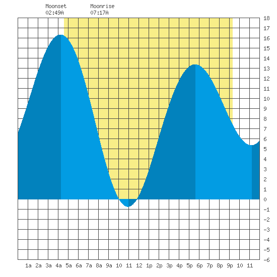 Cove Point tide chart for Sunday, May 12, 2024