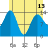 Cove Point tide chart for Monday, May 13, 2024