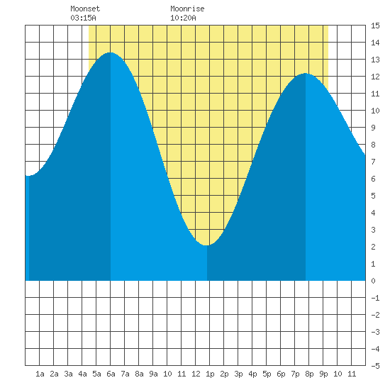 Cove Point tide chart for Tuesday, May 14, 2024