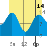 Cove Point tide chart for Tuesday, May 14, 2024