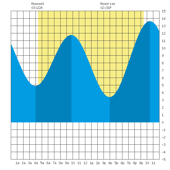 Cove Point tide chart for Friday, May 17, 2024