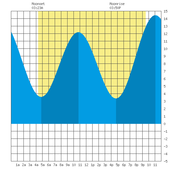 Cove Point tide chart for Saturday, May 18, 2024