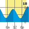 Cove Point tide chart for Saturday, May 18, 2024