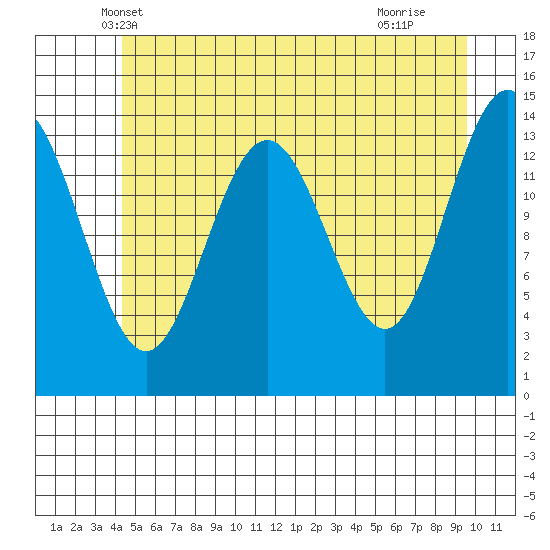 Cove Point tide chart for Sunday, May 19, 2024