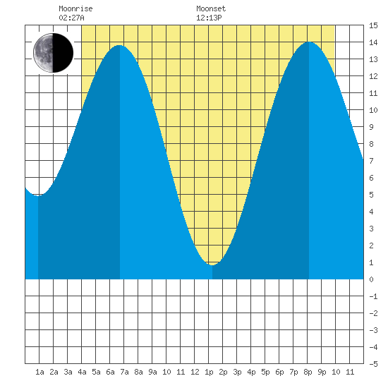 Cove Point tide chart for Thursday, May 30, 2024