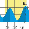 Cove Point tide chart for Friday, May 31, 2024